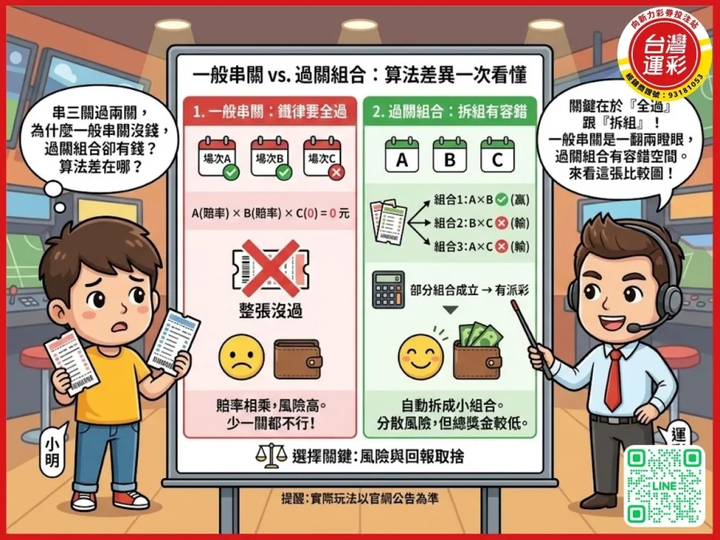 運彩串關 運彩串關一關沒過 串三關過兩關 運彩串關算法 運彩串關要全過嗎 運彩串12關 什麼是串12關 運彩最多串幾關 台灣運彩 向新力運彩
