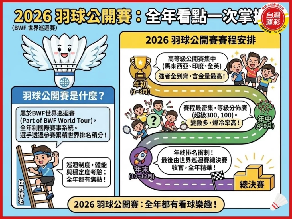 2026羽球公開賽賽程 2026羽球公開賽 羽球公開賽賽程 羽球規則 羽球賽事等級 BWF世界巡迴賽2026 2026羽球賽事 2026羽球比賽時間 羽球公開賽